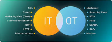 IT-OT images