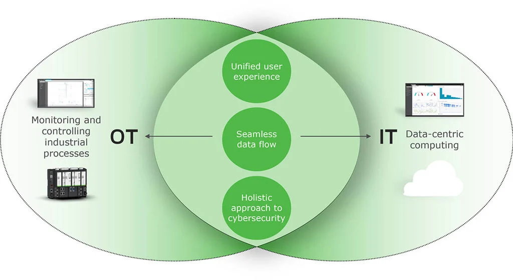it-ot-convergence-illustration-1200px
